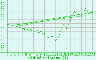 Courbe de l'humidit relative pour Veggli Ii