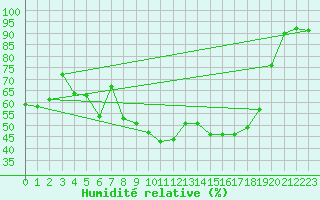 Courbe de l'humidit relative pour Kuopio Yliopisto