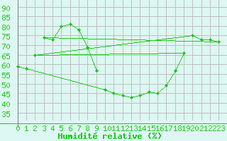 Courbe de l'humidit relative pour Calamocha