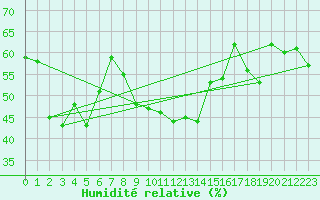 Courbe de l'humidit relative pour Cabo Busto