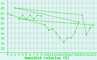Courbe de l'humidit relative pour Chios Airport