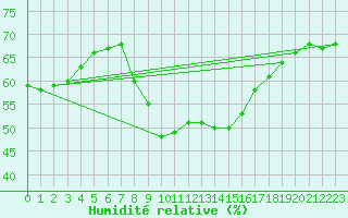 Courbe de l'humidit relative pour Lerida (Esp)