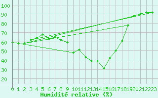Courbe de l'humidit relative pour Pobra de Trives, San Mamede