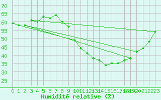 Courbe de l'humidit relative pour Madrid / Retiro (Esp)