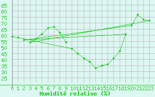 Courbe de l'humidit relative pour Calanda