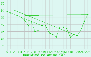 Courbe de l'humidit relative pour Rax / Seilbahn-Bergstat