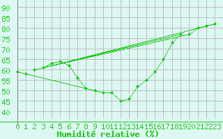 Courbe de l'humidit relative pour Diepenbeek (Be)