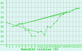 Courbe de l'humidit relative pour Kiel-Holtenau