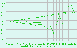 Courbe de l'humidit relative pour Zermatt