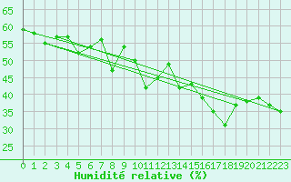 Courbe de l'humidit relative pour Grimentz (Sw)