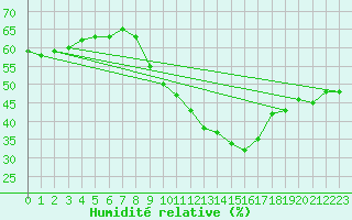 Courbe de l'humidit relative pour Le Mans (72)