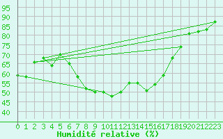 Courbe de l'humidit relative pour Mlaga Aeropuerto