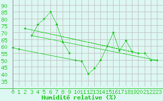 Courbe de l'humidit relative pour Benasque