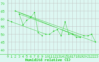 Courbe de l'humidit relative pour Bo I Vesteralen