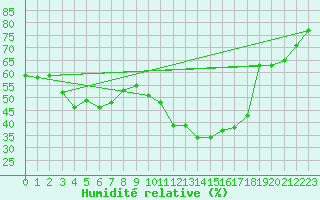 Courbe de l'humidit relative pour Sant Quint - La Boria (Esp)