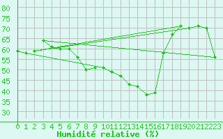 Courbe de l'humidit relative pour Boertnan