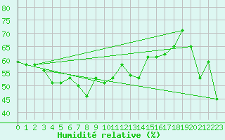 Courbe de l'humidit relative pour Moleson (Sw)