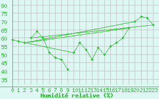 Courbe de l'humidit relative pour Kojovska Hola