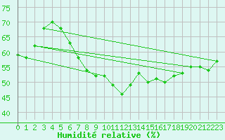 Courbe de l'humidit relative pour Kramolin-Kosetice
