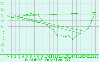 Courbe de l'humidit relative pour Salon-de-Provence (13)