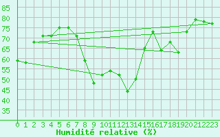 Courbe de l'humidit relative pour Villafranca