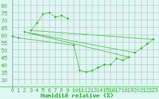 Courbe de l'humidit relative pour Piestany