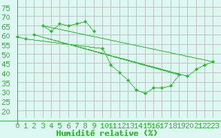 Courbe de l'humidit relative pour Perpignan Moulin  Vent (66)