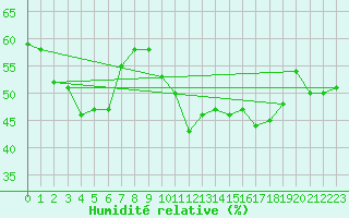 Courbe de l'humidit relative pour Marcenat (15)