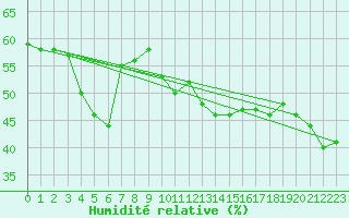 Courbe de l'humidit relative pour Hyres (83)