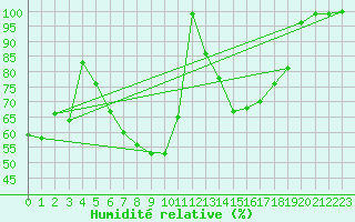 Courbe de l'humidit relative pour Bad Lippspringe