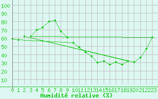 Courbe de l'humidit relative pour Agen (47)