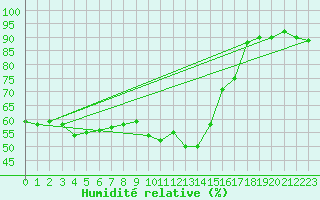 Courbe de l'humidit relative pour Villardeciervos