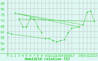 Courbe de l'humidit relative pour Helligvaer Ii