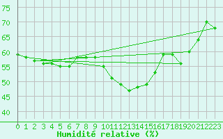 Courbe de l'humidit relative pour Agde (34)