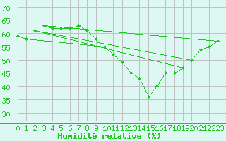 Courbe de l'humidit relative pour Paris Saint-Germain-des-Prs (75)