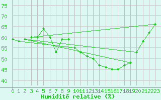 Courbe de l'humidit relative pour Tudela