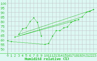 Courbe de l'humidit relative pour Calvi (2B)