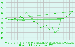 Courbe de l'humidit relative pour Pully-Lausanne (Sw)