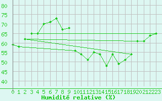 Courbe de l'humidit relative pour Roujan (34)