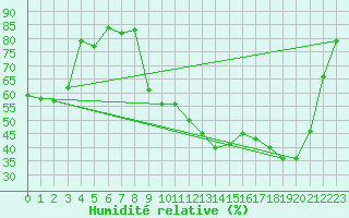 Courbe de l'humidit relative pour Cazaux (33)