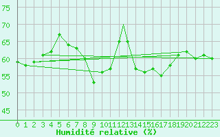 Courbe de l'humidit relative pour Madrid-Colmenar