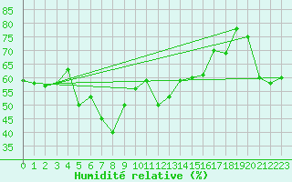 Courbe de l'humidit relative pour La Fretaz (Sw)