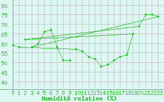 Courbe de l'humidit relative pour Ingelfingen-Stachenh