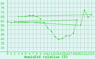 Courbe de l'humidit relative pour Perpignan (66)