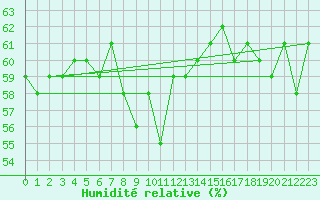 Courbe de l'humidit relative pour Grimsey