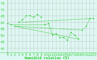 Courbe de l'humidit relative pour Lyon - Bron (69)