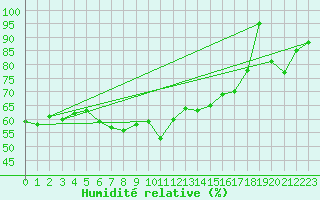 Courbe de l'humidit relative pour Feldberg-Schwarzwald (All)