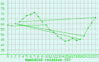 Courbe de l'humidit relative pour Fains-Veel (55)