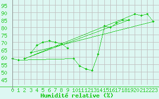 Courbe de l'humidit relative pour Perpignan (66)