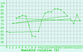 Courbe de l'humidit relative pour Schpfheim